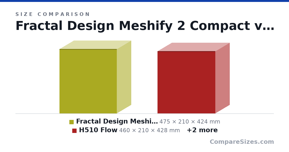 Size comparison of Fractal Design Meshify 2 Compact (475 × 210 × 424 mm), H510 Flow (460 × 210 × 428 mm), Lian-Li O11 Air Mini (384 × 288 × 400 mm) and nr200p (292 × 185 × 377 mm), drawn to scale