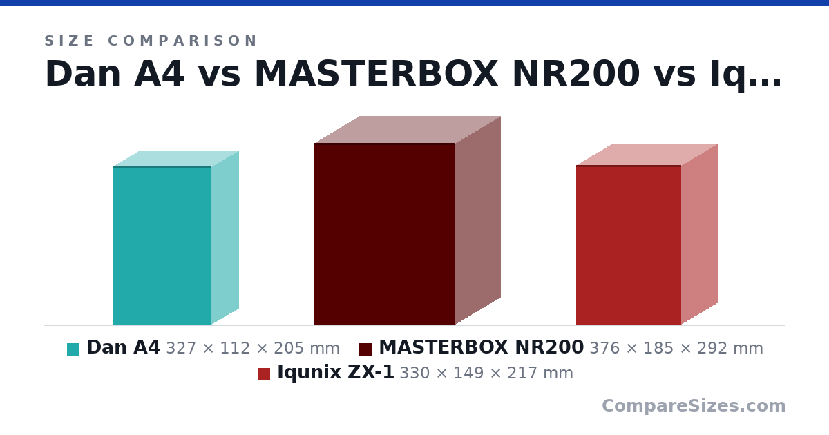 Size comparison of Dan A4 (327 × 112 × 205 mm), MASTERBOX NR200 (376 × 185 × 292 mm) and Iqunix ZX-1 (330 × 149 × 217 mm), drawn to scale