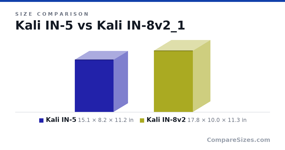 Size comparison of Kali IN-5 (15.1 × 8.2 × 11.2 in) and Kali IN-8v2 (17.8 × 10.0 × 11.3 in), drawn to scale