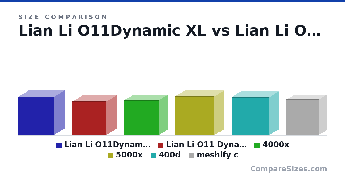 Size comparison of Lian Li O11Dynamic XL (513 × 285 × 471 mm), Lian Li O11 Dynamic (446 × 272 × 445 mm), 4000x (466 × 230 × 453 mm), 5000x (520 × 245 × 520 mm), 400d (507 × 237 × 500 mm) and meshify c (474 × 210 × 427 mm), drawn to scale