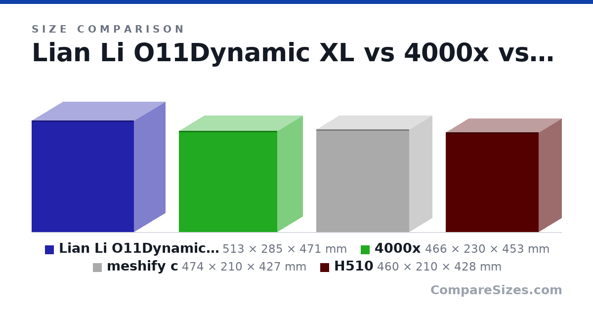 Size comparison of Lian Li O11Dynamic XL (513 × 285 × 471 mm), 4000x (466 × 230 × 453 mm), meshify c (474 × 210 × 427 mm) and H510 (460 × 210 × 428 mm), drawn to scale