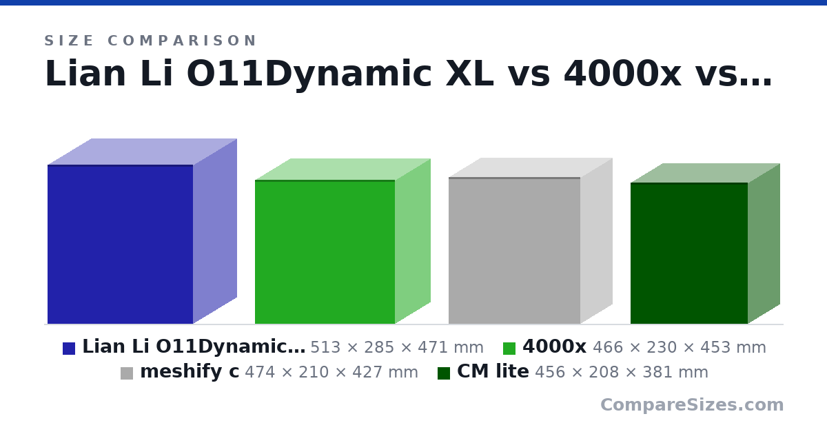 Size comparison of Lian Li O11Dynamic XL (513 × 285 × 471 mm), 4000x (466 × 230 × 453 mm), meshify c (474 × 210 × 427 mm) and CM lite (456 × 208 × 381 mm), drawn to scale