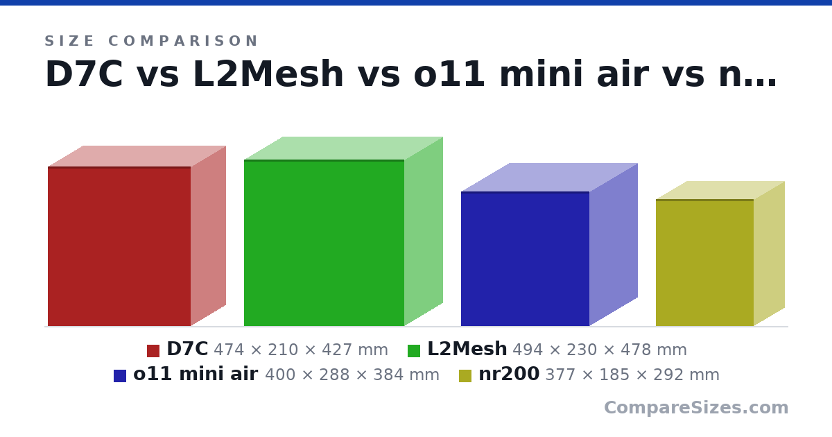 Size comparison of D7C (474 × 210 × 427 mm), L2Mesh (494 × 230 × 478 mm), o11 mini air (400 × 288 × 384 mm) and nr200 (377 × 185 × 292 mm), drawn to scale