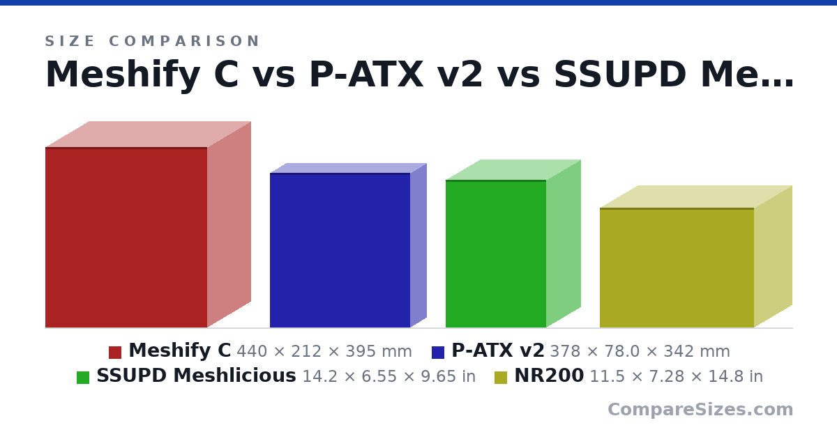 Size comparison of Meshify C (440 × 212 × 395 mm), P-ATX v2 (378 × 78.0 × 342 mm), SSUPD Meshlicious (14.2 × 6.55 × 9.65 in) and NR200 (11.5 × 7.28 × 14.8 in), drawn to scale