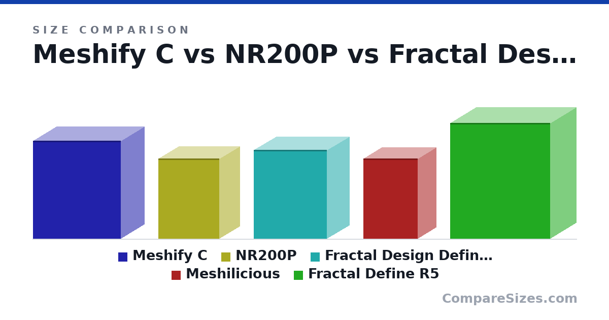 Size comparison of Meshify C (440 × 212 × 395 mm), NR200P (360 × 185 × 274 mm), Fractal Design Define S Nano (400 × 203 × 330 mm), Meshilicious (360 × 166 × 245 mm) and Fractal Define R5 (521 × 232 × 451 mm), drawn to scale