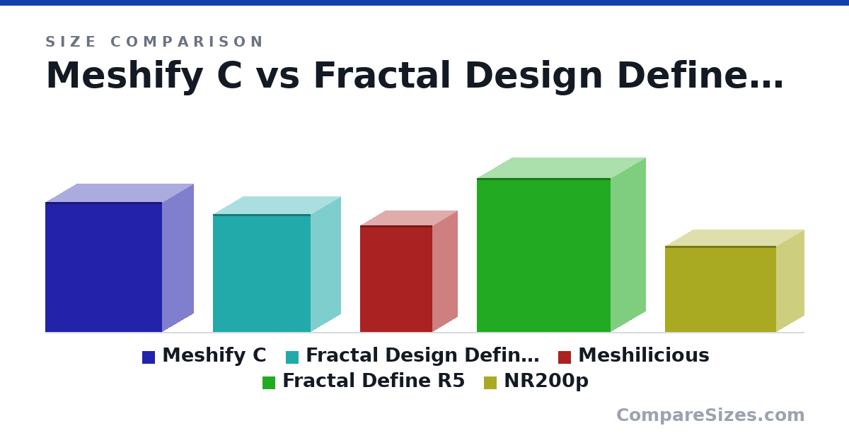 Size comparison of Meshify C (440 × 212 × 395 mm), Fractal Design Define S Nano (400 × 203 × 330 mm), Meshilicious (360 × 166 × 245 mm), Fractal Define R5 (521 × 232 × 451 mm) and NR200p (11.5 × 14.8 × 7.28 in), drawn to scale