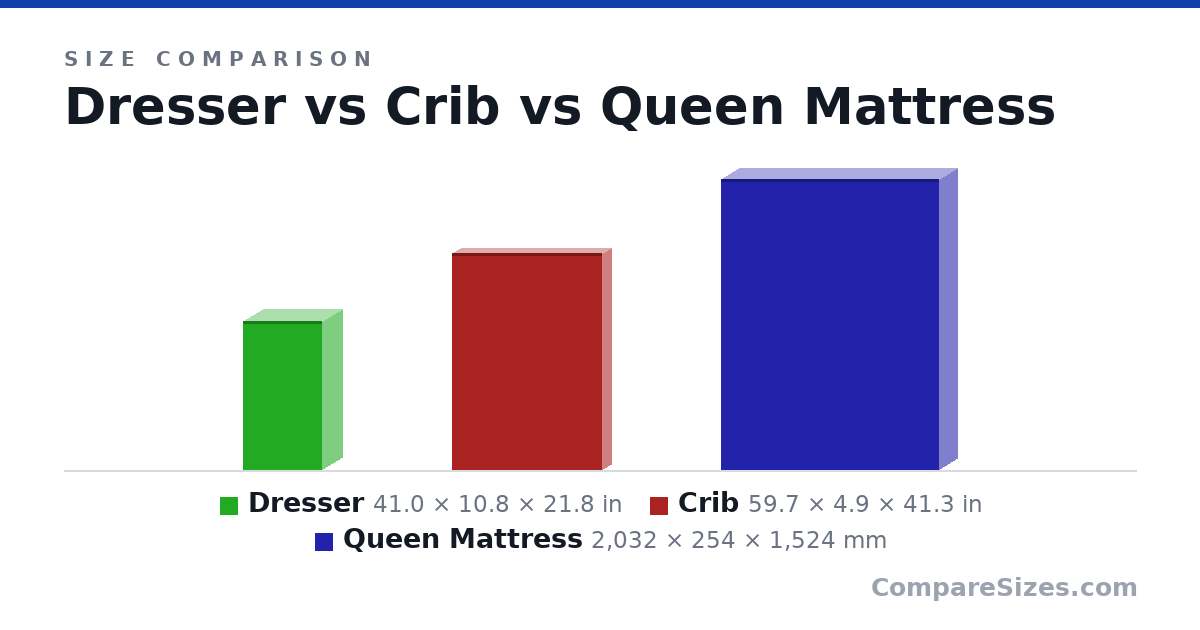 Size comparison of Dresser (41.0 × 10.8 × 21.8 in), Crib (59.7 × 4.9 × 41.3 in) and Queen Mattress (2,032 × 254 × 1,524 mm), drawn to scale