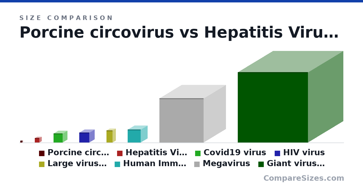 Size comparison of Porcine circovirus (19.0 × 15.0 × 17.0 nm), Hepatitis Virus (45.0 × 45.0 × 45.0 nm), Covid19 virus (90.0 × 90.0 × 90.0 nm), HIV virus (100 × 100 × 100 nm), Large virus (Orthomyxoviruses) (120 × 60.0 × 60.0 nm), Human Immunodeficiency Viruses (130 × 130 × 130 nm), and 2 more, drawn to scale