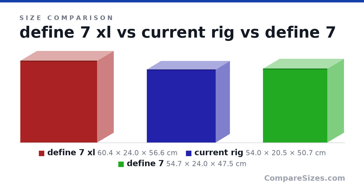 Size comparison of define 7 xl (60.4 × 24.0 × 56.6 cm), current rig (54.0 × 20.5 × 50.7 cm) and define 7 (54.7 × 24.0 × 47.5 cm), drawn to scale