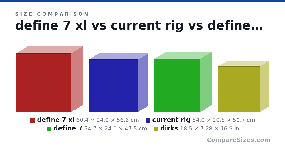 Size comparison of define 7 xl (60.4 × 24.0 × 56.6 cm), current rig (54.0 × 20.5 × 50.7 cm), define 7 (54.7 × 24.0 × 47.5 cm) and dirks (18.5 × 7.28 × 16.9 in), drawn to scale