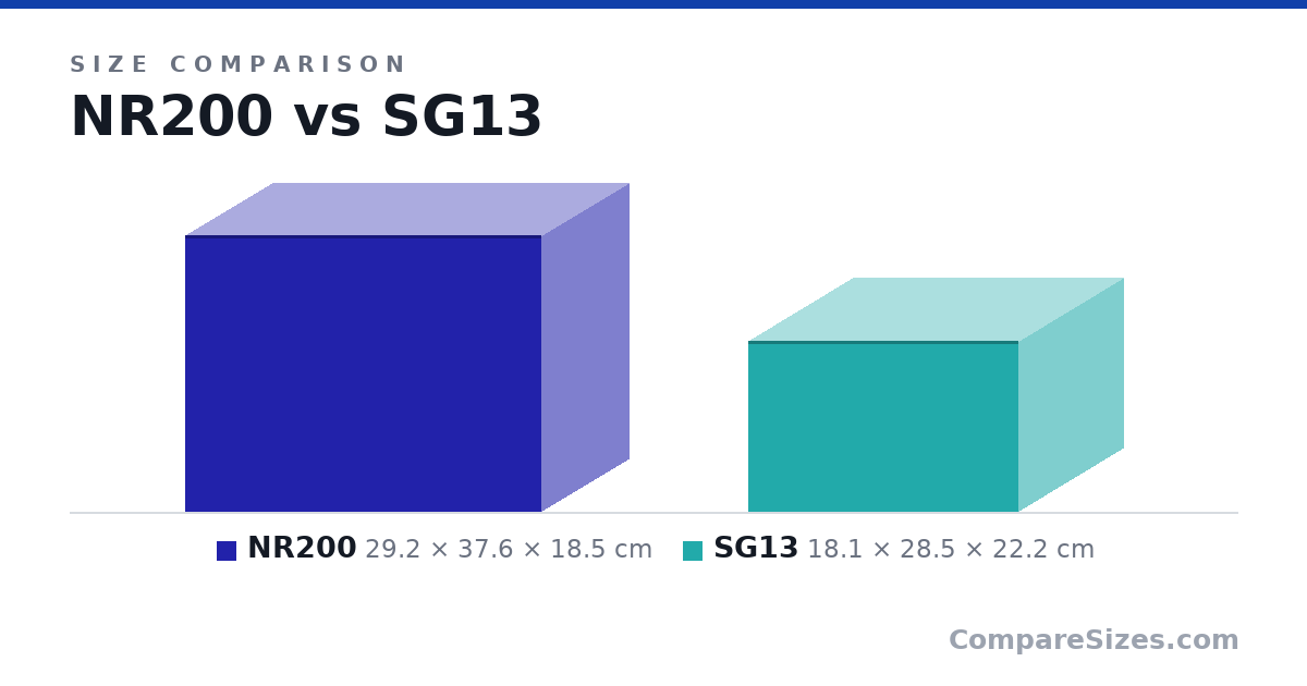 Size comparison of NR200 (29.2 × 37.6 × 18.5 cm) and SG13 (18.1 × 28.5 × 22.2 cm), drawn to scale