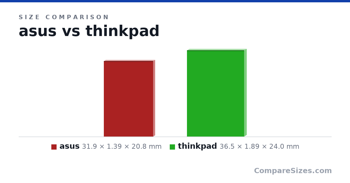 Size comparison of asus (31.9 × 1.39 × 20.8 mm) and thinkpad (36.5 × 1.89 × 24.0 mm), drawn to scale