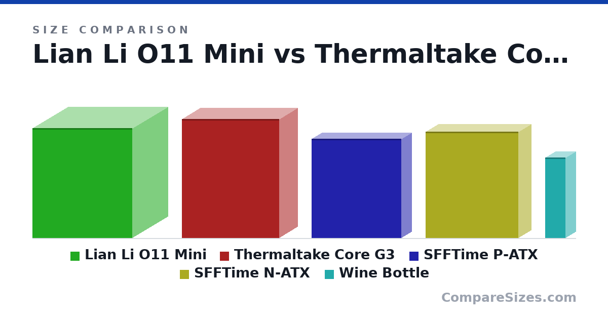 Size comparison of Lian Li O11 Mini (420 × 270 × 380 mm), Thermaltake Core G3 (454 × 140 × 371 mm), SFFTime P-ATX (378 × 78.0 × 342 mm), SFFTime N-ATX (406 × 98.0 × 354 mm) and Wine Bottle (307 × 76.7 × 76.7 mm), drawn to scale