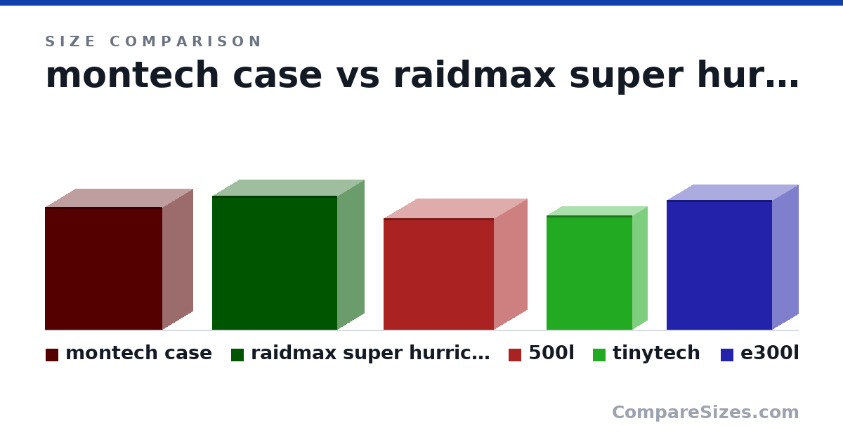 Size comparison of montech case (425 × 210 × 405 mm), raidmax super hurricane (464 × 185 × 432 mm), 500l (386 × 230 × 381 mm), tinytech (39.5 × 10.0 × 29.5 cm) and e300l (448 × 180 × 364 mm), drawn to scale