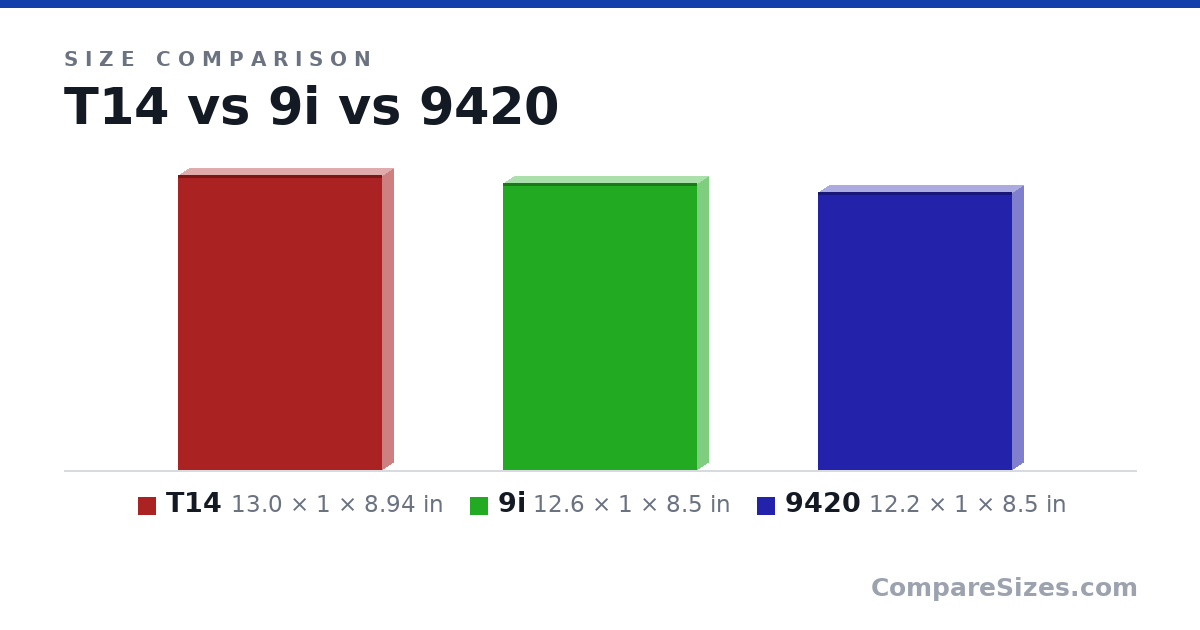 Size comparison of T14 (13.0 × 1 × 8.94 in), 9i (12.6 × 1 × 8.5 in) and 9420 (12.2 × 1 × 8.5 in), drawn to scale