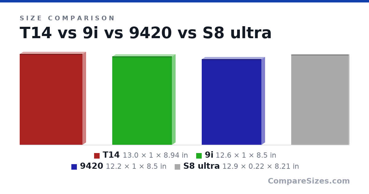 Size comparison of T14 (13.0 × 1 × 8.94 in), 9i (12.6 × 1 × 8.5 in), 9420 (12.2 × 1 × 8.5 in) and S8 ultra (12.9 × 0.22 × 8.21 in), drawn to scale