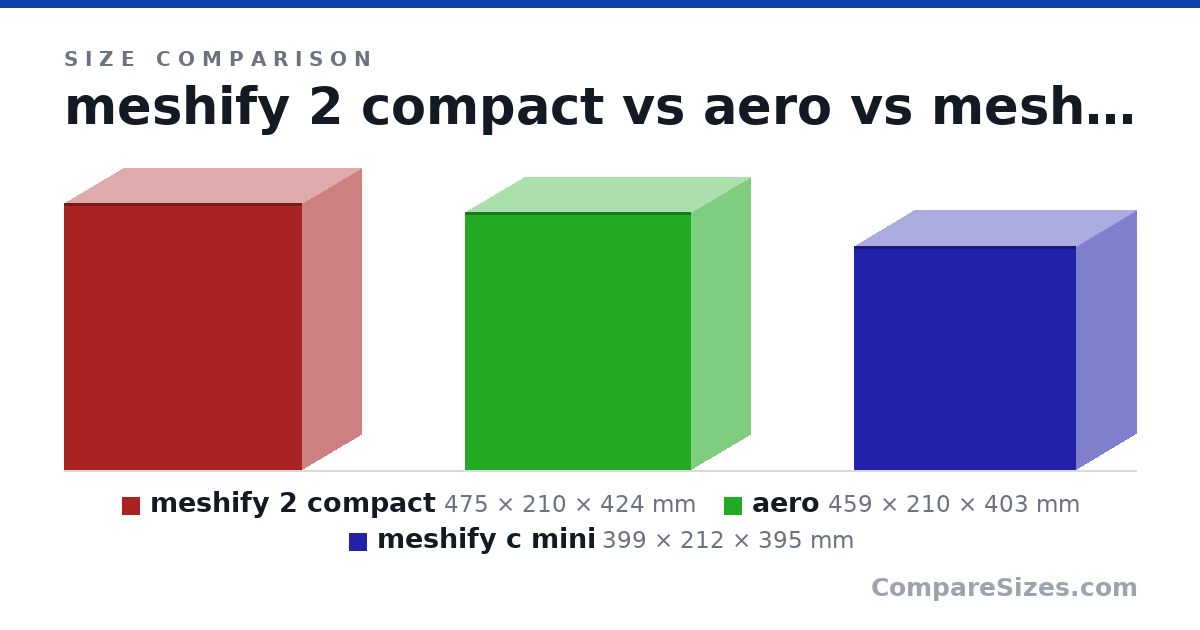 Size comparison of meshify 2 compact (475 × 210 × 424 mm), aero (459 × 210 × 403 mm) and meshify c mini (399 × 212 × 395 mm), drawn to scale