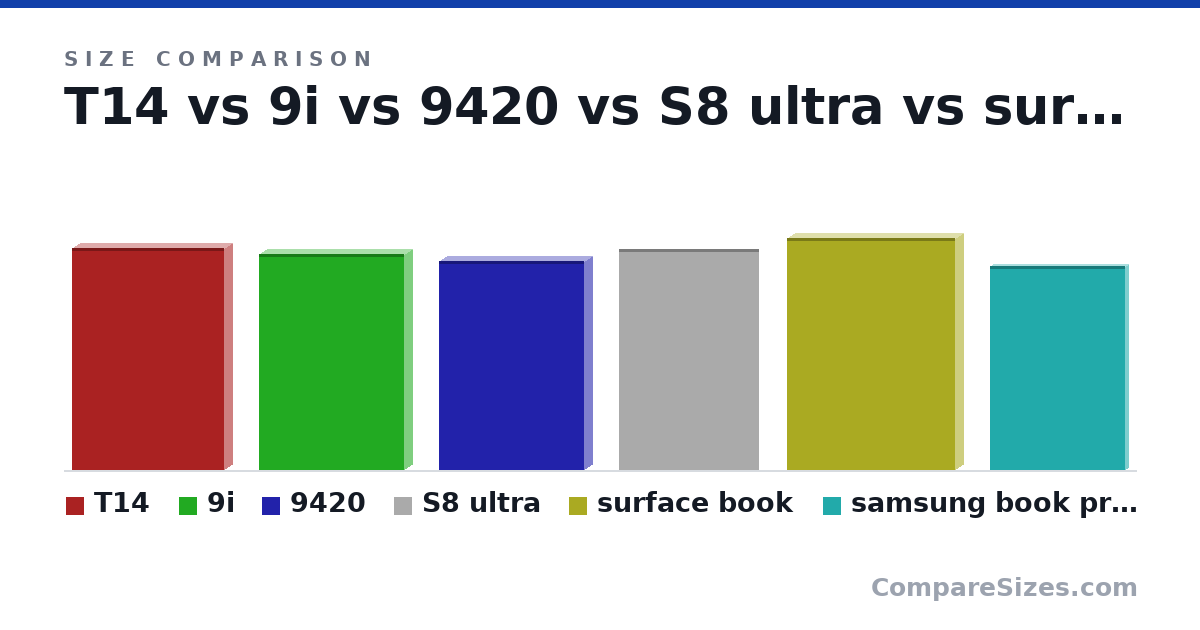 Size comparison of T14 (13.0 × 1 × 8.94 in), 9i (12.6 × 1 × 8.5 in), 9420 (12.2 × 1 × 8.5 in), S8 ultra (12.9 × 0.22 × 8.21 in), surface book (13.5 × 1 × 9.87 in) and samsung book pro 13 (303 × 11.5 × 202 mm), drawn to scale