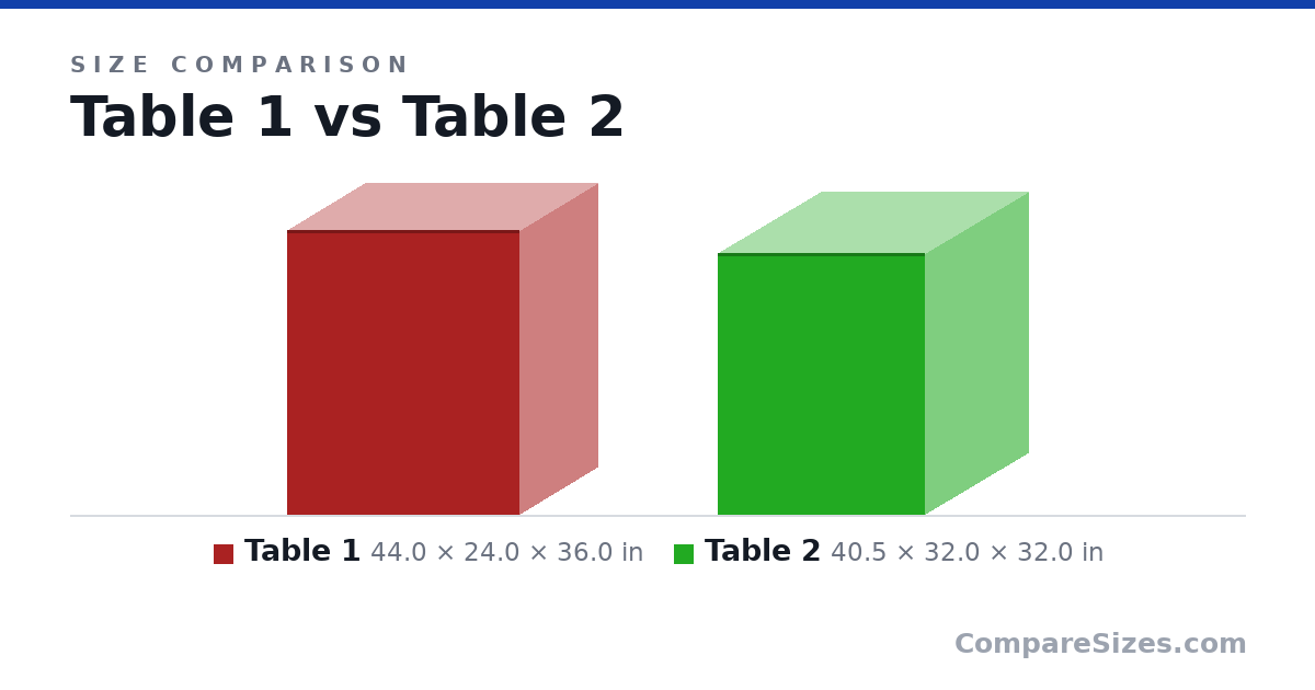 Size comparison of Table 1 (44.0 × 24.0 × 36.0 in) and Table 2 (40.5 × 32.0 × 32.0 in), drawn to scale