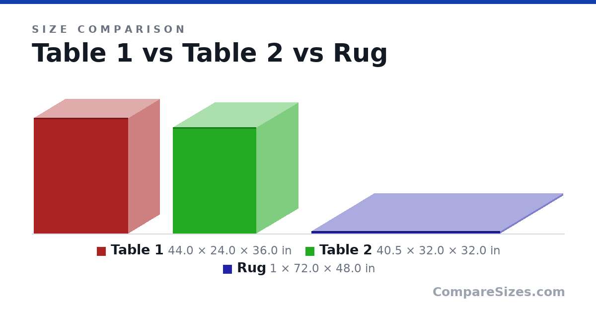 Size comparison of Table 1 (44.0 × 24.0 × 36.0 in), Table 2 (40.5 × 32.0 × 32.0 in) and Rug (1 × 72.0 × 48.0 in), drawn to scale