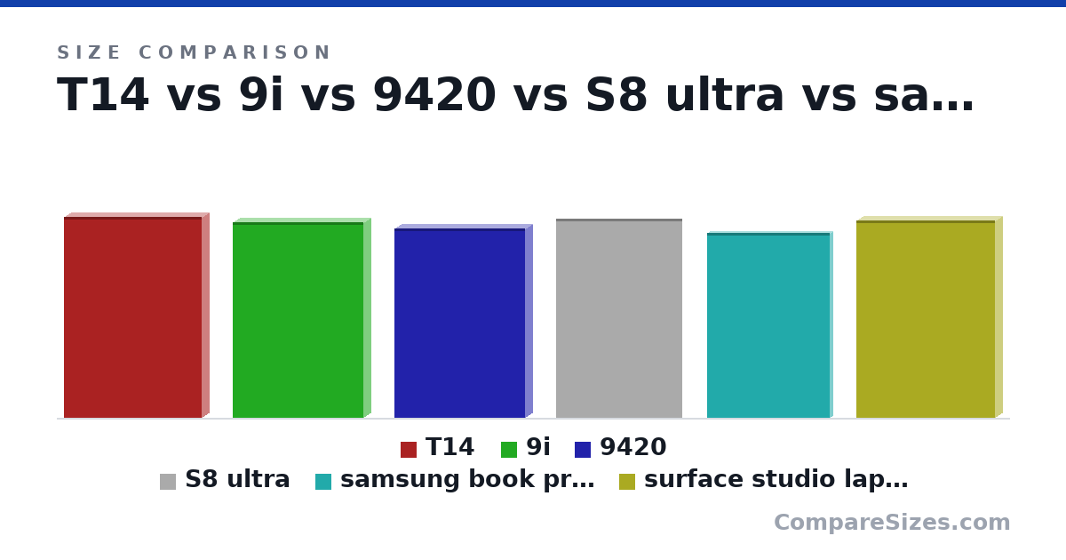 Size comparison of T14 (13.0 × 1 × 8.94 in), 9i (12.6 × 1 × 8.5 in), 9420 (12.2 × 1 × 8.5 in), S8 ultra (12.9 × 0.22 × 8.21 in), samsung book pro 13 (303 × 11.5 × 202 mm) and surface studio laptop (12.7 × 1 × 8.98 in), drawn to scale