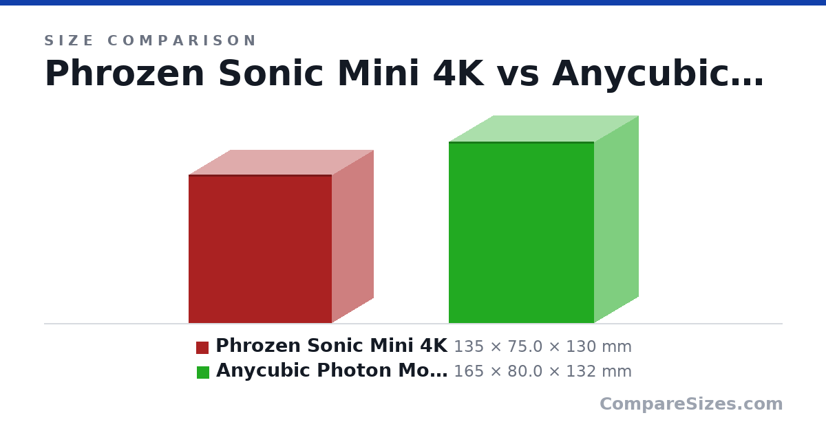 Size comparison of Phrozen Sonic Mini 4K (135 × 75.0 × 130 mm) and Anycubic Photon Mono 4K (165 × 80.0 × 132 mm), drawn to scale