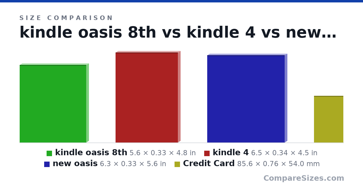 Size comparison of kindle oasis 8th (5.6 × 0.33 × 4.8 in), kindle 4 (6.5 × 0.34 × 4.5 in), new oasis (6.3 × 0.33 × 5.6 in) and Credit Card (85.6 × 0.76 × 54.0 mm), drawn to scale