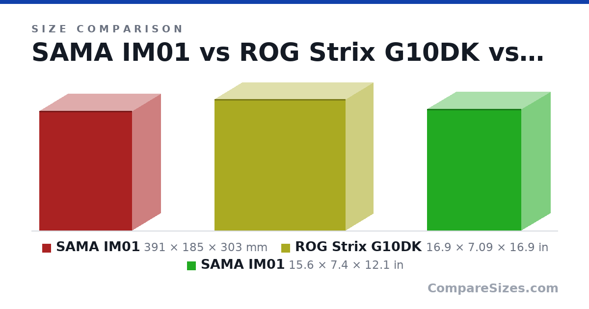 Size comparison of SAMA IM01 (391 × 185 × 303 mm), ROG Strix G10DK (16.9 × 7.09 × 16.9 in) and SAMA IM01 (15.6 × 7.4 × 12.1 in), drawn to scale