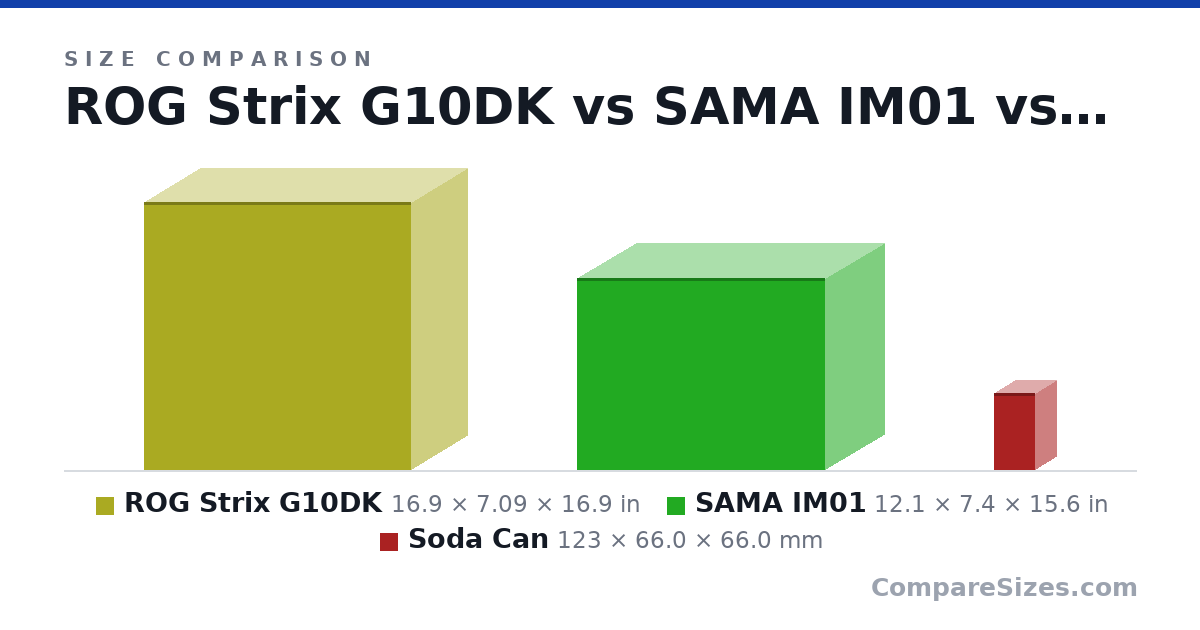 Size comparison of ROG Strix G10DK (16.9 × 7.09 × 16.9 in), SAMA IM01 (12.1 × 7.4 × 15.6 in) and Soda Can (123 × 66.0 × 66.0 mm), drawn to scale