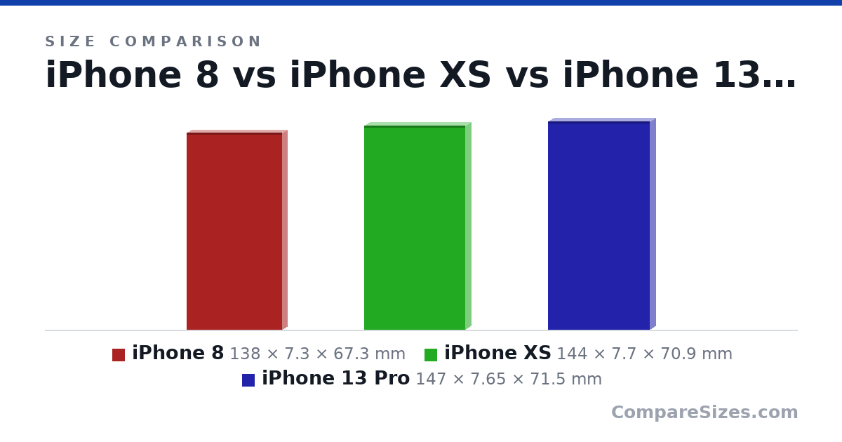 Size comparison of iPhone 8 (138 × 7.3 × 67.3 mm), iPhone XS (144 × 7.7 × 70.9 mm) and iPhone 13 Pro (147 × 7.65 × 71.5 mm), drawn to scale