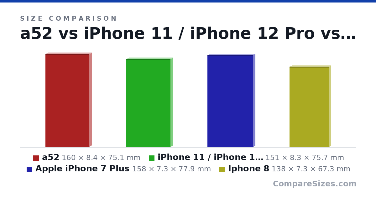 Size comparison of a52 (160 × 8.4 × 75.1 mm), iPhone 11 / iPhone 12 Pro (151 × 8.3 × 75.7 mm), Apple iPhone 7 Plus (158 × 7.3 × 77.9 mm) and Iphone 8 (138 × 7.3 × 67.3 mm), drawn to scale