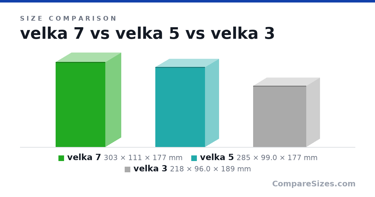 Size comparison of velka 7 (303 × 111 × 177 mm), velka 5 (285 × 99.0 × 177 mm) and velka 3 (218 × 96.0 × 189 mm), drawn to scale