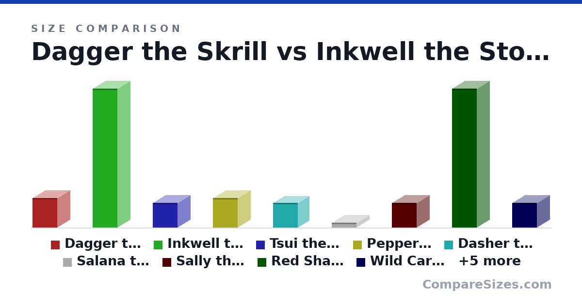 Size comparison of Dagger the Skrill (6 × 5 × 5 ft), Inkwell the StormCutter (28.0 × 5 × 5 ft), Tsui the Shockjaw (5 × 5 × 5 ft), Peppermint the Triple Stryke (6 × 5 × 5 ft), Dasher the Triple Stryke (5 × 4.5 × 5 ft), Salana the Skrill (1 × 5 × 5 ft), and 8 more, drawn to scale