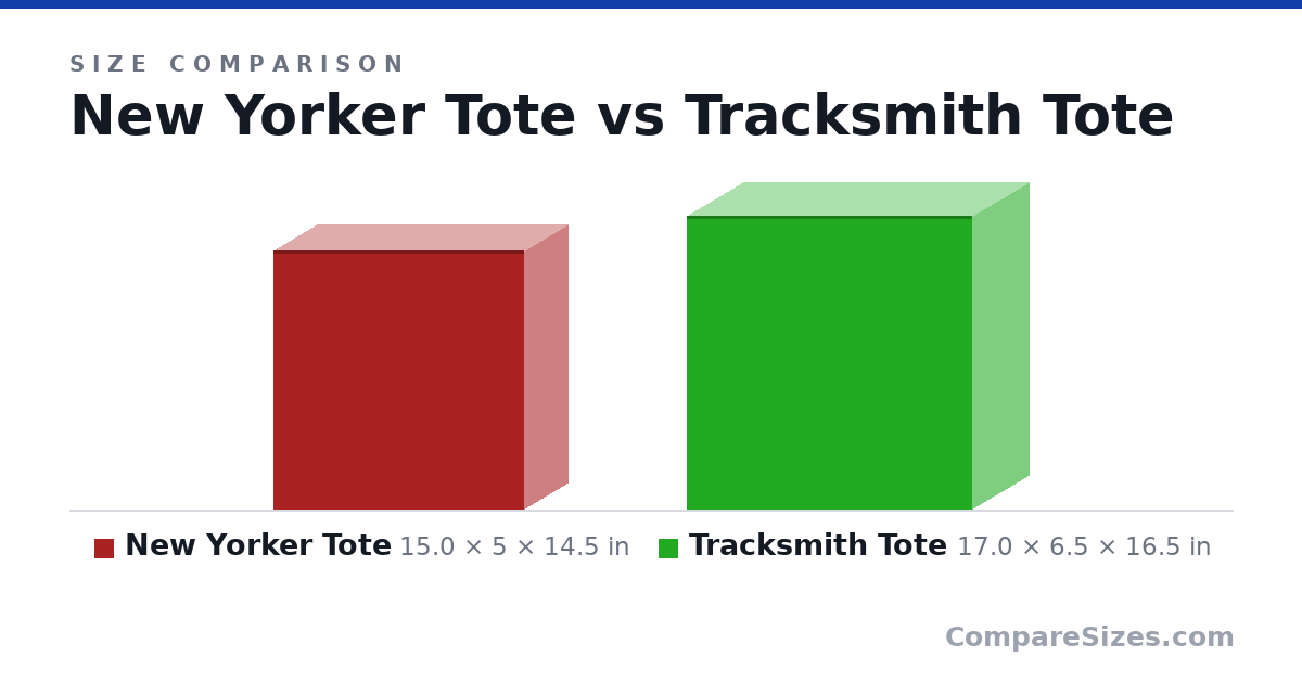 Size comparison of New Yorker Tote (15.0 × 5 × 14.5 in) and Tracksmith Tote (17.0 × 6.5 × 16.5 in), drawn to scale
