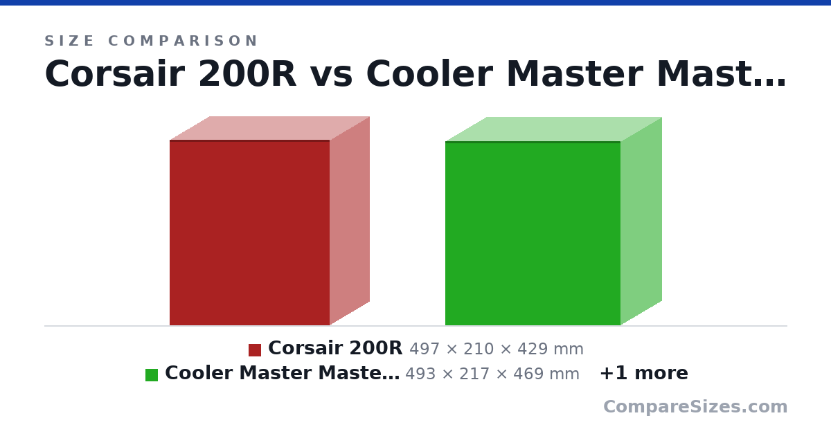 Size comparison of Corsair 200R (497 × 210 × 429 mm), Cooler Master MasteBox TD500 Mesh (493 × 217 × 469 mm) and NZXT H510 (18.1 × 8.27 × 16.9 in), drawn to scale