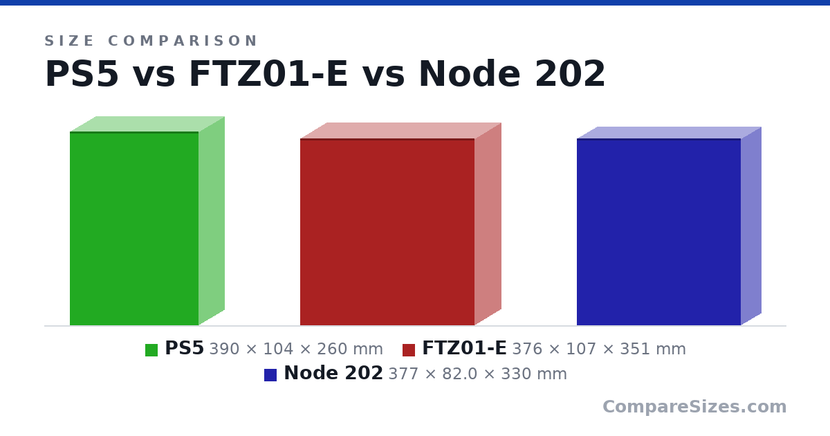 Size comparison of PS5 (390 × 104 × 260 mm), FTZ01-E (376 × 107 × 351 mm) and Node 202 (377 × 82.0 × 330 mm), drawn to scale