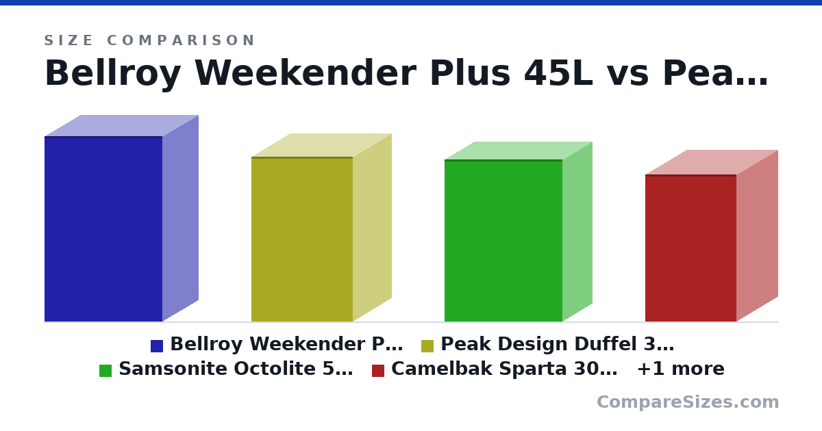 Size comparison of Bellroy Weekender Plus 45L (630 × 240 × 400 mm), Peak Design Duffel 35L (56.0 × 26.0 × 34.5 cm), Samsonite Octolite 55cm (35L) (55.0 × 20.0 × 40.0 cm), Camelbak Sparta 30L Cargo + 3L Water (50.0 × 28.0 × 31.0 cm) and Camelbak H.A.W.G. 20L Cargo + 3L Water (48.0 × 26.0 × 27.0 cm), drawn to scale