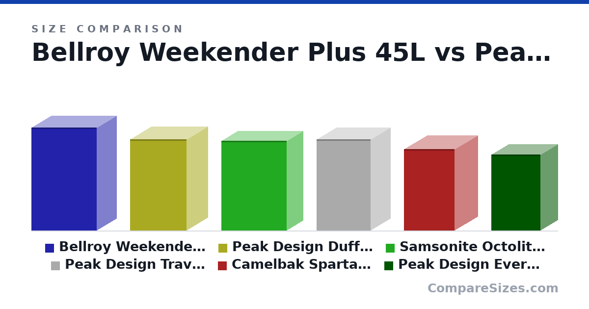 Size comparison of Bellroy Weekender Plus 45L (630 × 240 × 400 mm), Peak Design Duffel 35L (56.0 × 26.0 × 34.5 cm), Samsonite Octolite 55cm (35L) (55.0 × 20.0 × 40.0 cm), Peak Design Travel Backpack (56.0 × 24.0 × 33.0 cm), Camelbak Sparta 30L Cargo + 3L Water (50.0 × 28.0 × 31.0 cm) and Peak Design Everyday Backpack V2 20L (46.5 × 21.0 × 30.0 cm), drawn to scale