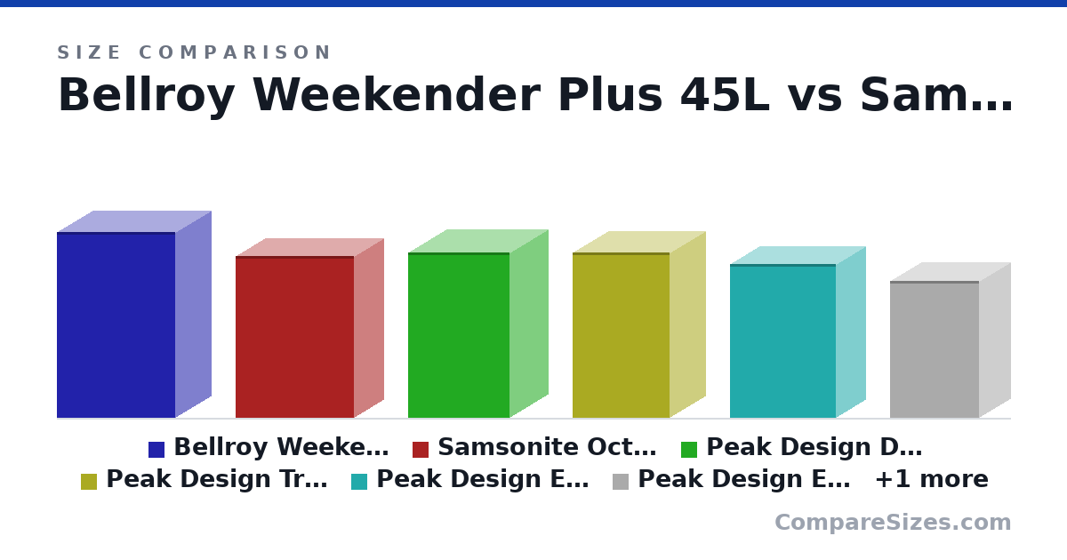 Size comparison of Bellroy Weekender Plus 45L (630 × 240 × 400 mm), Samsonite Octolite 55cm (35L) (55.0 × 20.0 × 40.0 cm), Peak Design Duffel 35L (56.0 × 26.0 × 34.5 cm), Peak Design Travel Backpack (56.0 × 24.0 × 33.0 cm), Peak Design Everyday Backpack V2 30L (52.0 × 19.8 × 36.0 cm), Peak Design Everyday Backpack V2 20L (46.5 × 21.0 × 30.0 cm), and 1 more, drawn to scale