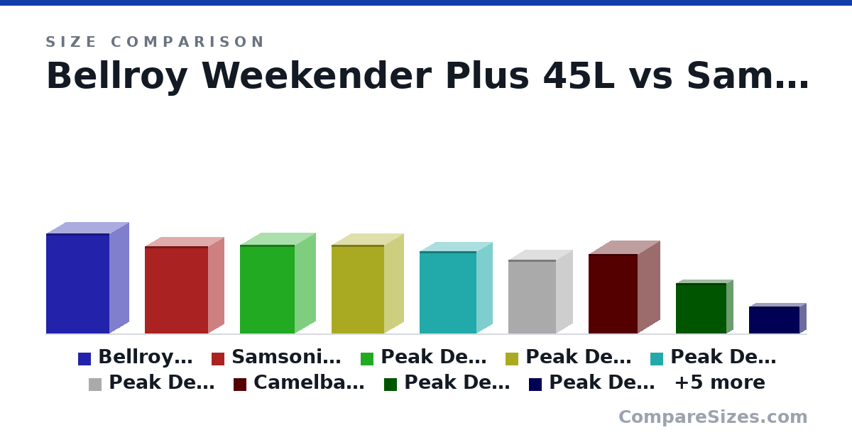 Size comparison of Bellroy Weekender Plus 45L (630 × 240 × 400 mm), Samsonite Octolite 55cm (35L) (55.0 × 20.0 × 40.0 cm), Peak Design Duffel 35L (56.0 × 26.0 × 34.5 cm), Peak Design Travel Backpack (56.0 × 24.0 × 33.0 cm), Peak Design Everyday Backpack V2 30L (52.0 × 19.8 × 36.0 cm), Peak Design Everyday Backpack V2 20L (46.5 × 21.0 × 30.0 cm), and 8 more, drawn to scale