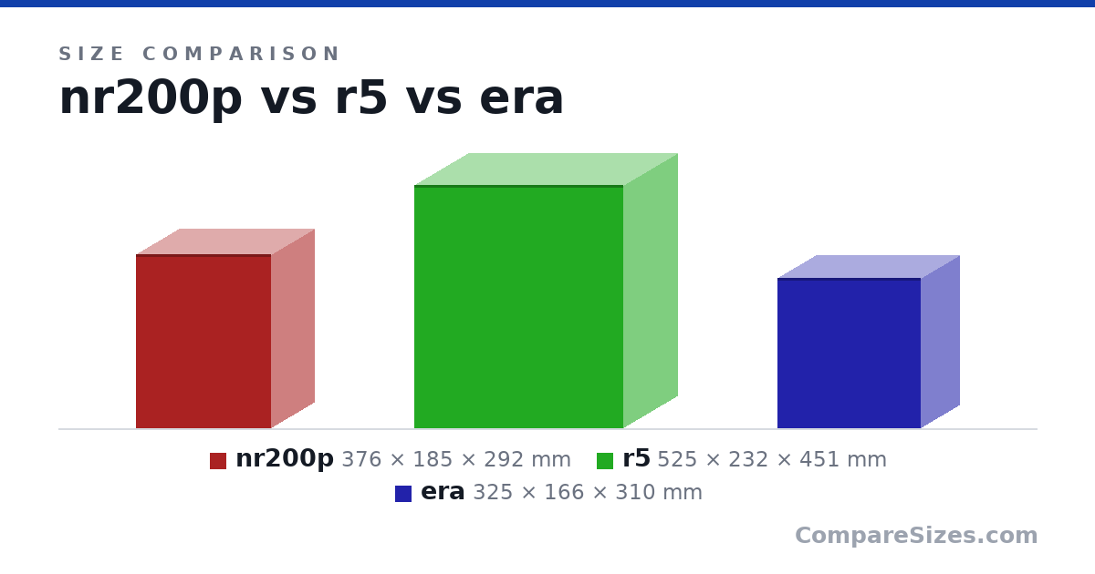 Size comparison of nr200p (376 × 185 × 292 mm), r5 (525 × 232 × 451 mm) and era (325 × 166 × 310 mm), drawn to scale