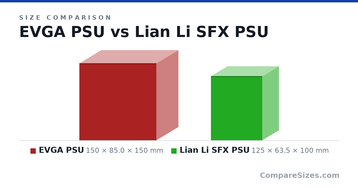 Size comparison of EVGA PSU (150 × 85.0 × 150 mm) and Lian Li SFX PSU (125 × 63.5 × 100 mm), drawn to scale