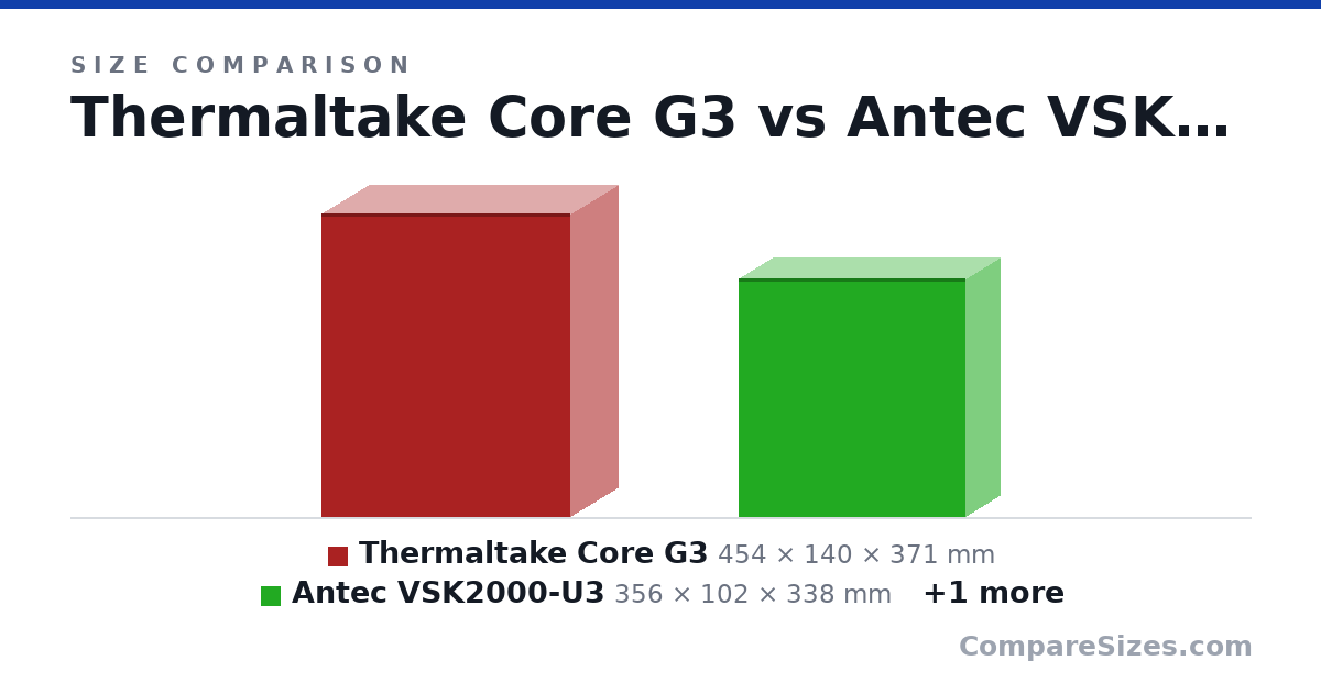 Size comparison of Thermaltake Core G3 (454 × 140 × 371 mm), Antec VSK2000-U3 (356 × 102 × 338 mm) and Silverstone GD09B-C (440 × 170 × 358 mm), drawn to scale