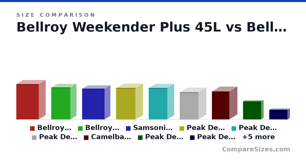 Size comparison of Bellroy Weekender Plus 45L (630 × 240 × 400 mm), Bellroy Weekender 30L (570 × 210 × 340 mm), Samsonite Octolite 55cm (35L) (55.0 × 20.0 × 40.0 cm), Peak Design Duffel 35L (56.0 × 26.0 × 34.5 cm), Peak Design Travel Backpack (56.0 × 24.0 × 33.0 cm), Peak Design Everyday Backpack V2 30L (48.5 × 27.0 × 33.0 cm), and 8 more, drawn to scale