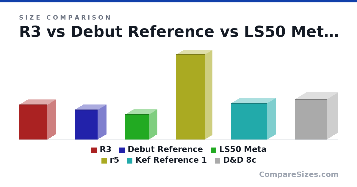 Size comparison of R3 (422 × 200 × 336 mm), Debut Reference (14.1 × 8.18 × 10.8 in), LS50 Meta (302 × 200 × 281 mm), r5 (1,025 × 175 × 344 mm), Kef Reference 1 (440 × 205 × 430 mm) and D&D 8c (485 × 270 × 380 mm), drawn to scale