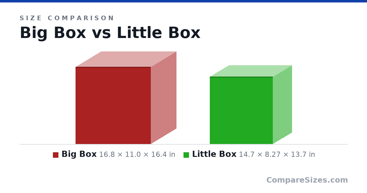 Size comparison of Big Box (16.8 × 11.0 × 16.4 in) and Little Box (14.7 × 8.27 × 13.7 in), drawn to scale