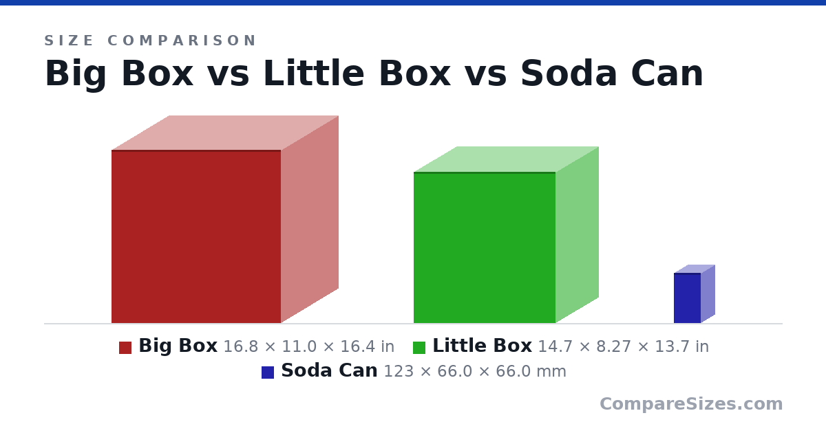 Size comparison of Big Box (16.8 × 11.0 × 16.4 in), Little Box (14.7 × 8.27 × 13.7 in) and Soda Can (123 × 66.0 × 66.0 mm), drawn to scale