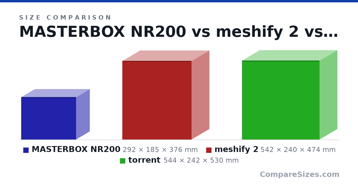 Size comparison of MASTERBOX NR200 (292 × 185 × 376 mm), meshify 2 (542 × 240 × 474 mm) and torrent (544 × 242 × 530 mm), drawn to scale