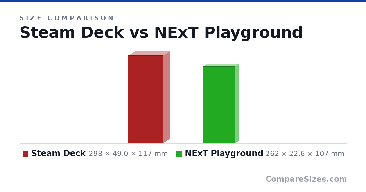 Size comparison of Steam Deck (298 × 49.0 × 117 mm) and NExT Playground (262 × 22.6 × 107 mm), drawn to scale