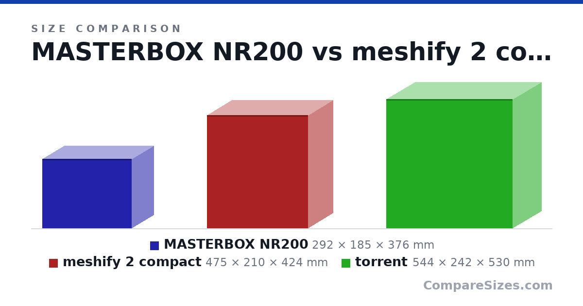 Size comparison of MASTERBOX NR200 (292 × 185 × 376 mm), meshify 2 compact (475 × 210 × 424 mm) and torrent (544 × 242 × 530 mm), drawn to scale